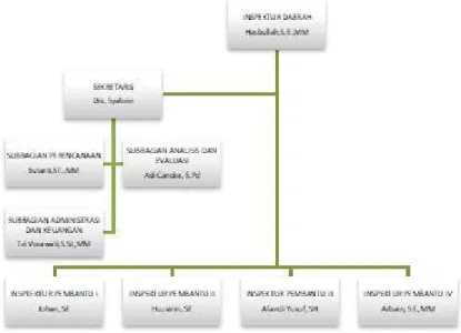 Gambar 2.1 Struktur Organisasi Inspektorat Daerah Martapura