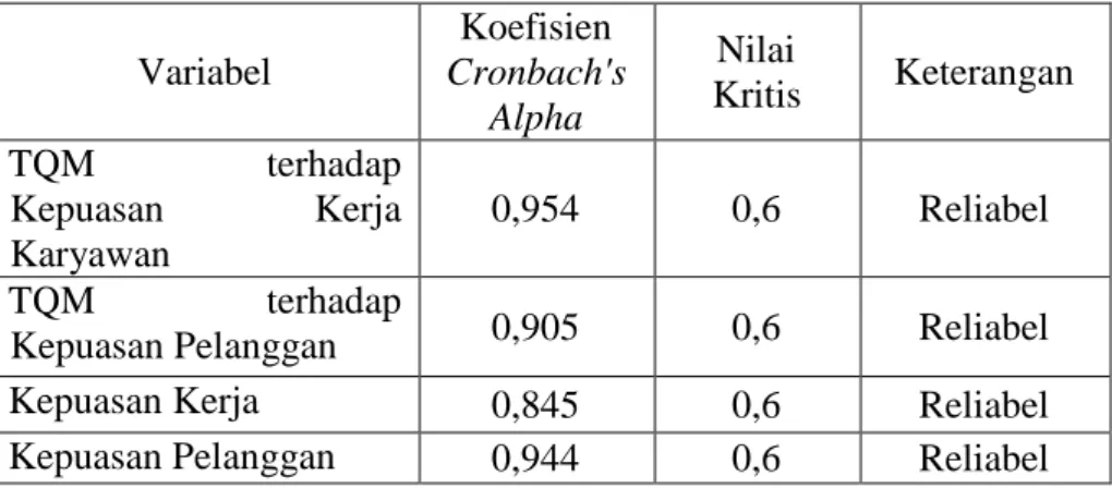 Tabel 4.12  Uji Reliabilitas  Variabel  Koefisien  Cronbach's  Alpha  Nilai  Kritis  Keterangan  TQM  terhadap  Kepuasan  Kerja  Karyawan  0,954  0,6  Reliabel  TQM  terhadap 
