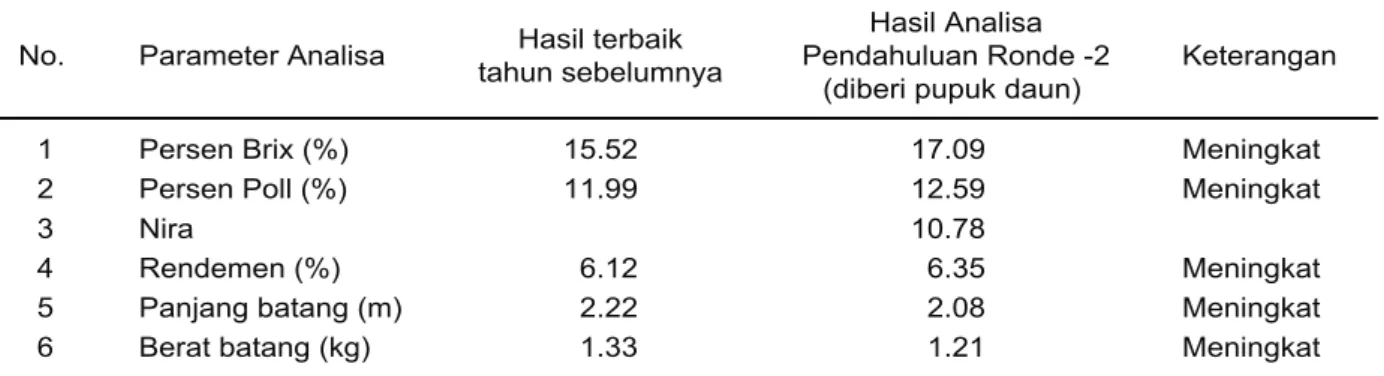 Tabel 3.   Perbandingkan hasil dari tebu dengan aplikasi pupuk daun (analisa pendahuluan ronde-2)  dengan hasil terbaik yang pernah dicapai oleh PG Subang