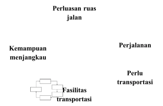 Gambar 2.1 Diagram Siklus Perluasan Ruas Jalan dan Transportasi