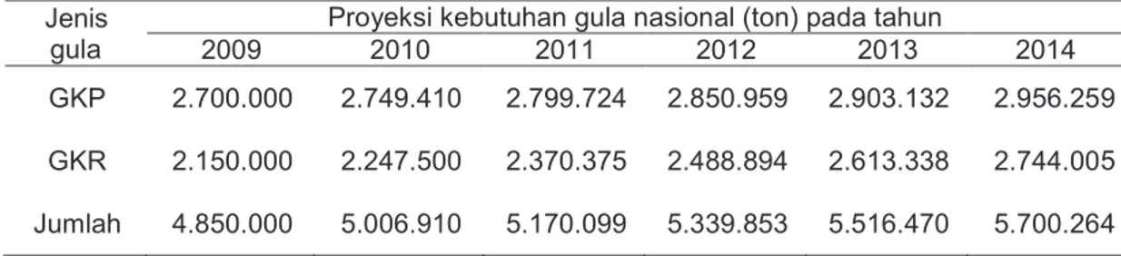 Tabel 1. Proyeksi kebutuhan gula nasional tahun 2009 hingga 2014