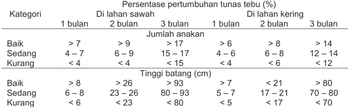 Tabel 3. Kriteria fase pertumbuhan tunas tebu (jumlah anakan dan tinggi) di lahan sawah dan di lahan kering pada umur tebu 1 - 3 bulan setelah tanam