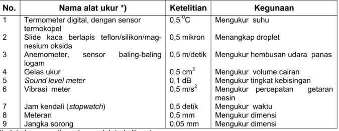 Tabel  4   Standar  alat ukur  untuk  pengujian  mesin pengasap 