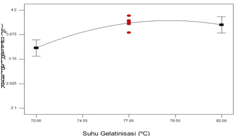 Gambar 3.  Grafik pengaruh suhu gelatinisasi terhadap kadar pati  resisten