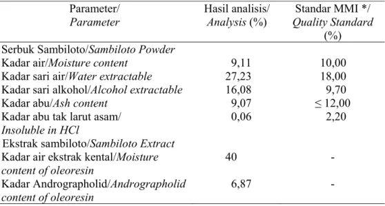 Table 1. Quality characteristics of sambiloto powder and extract  Parameter/                           Parameter  Hasil analisis/ Analysis (%)  Standar MMI */  Quality Standard  (%)  Serbuk Sambiloto/Sambiloto Powder       
