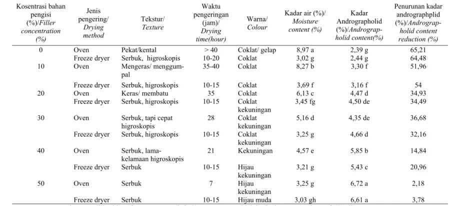 Table 2. The effect of  amylum concentration and drying method on the texture, colour, drying time, moisture content  and Andrographolid content of sambiloto powder extract 