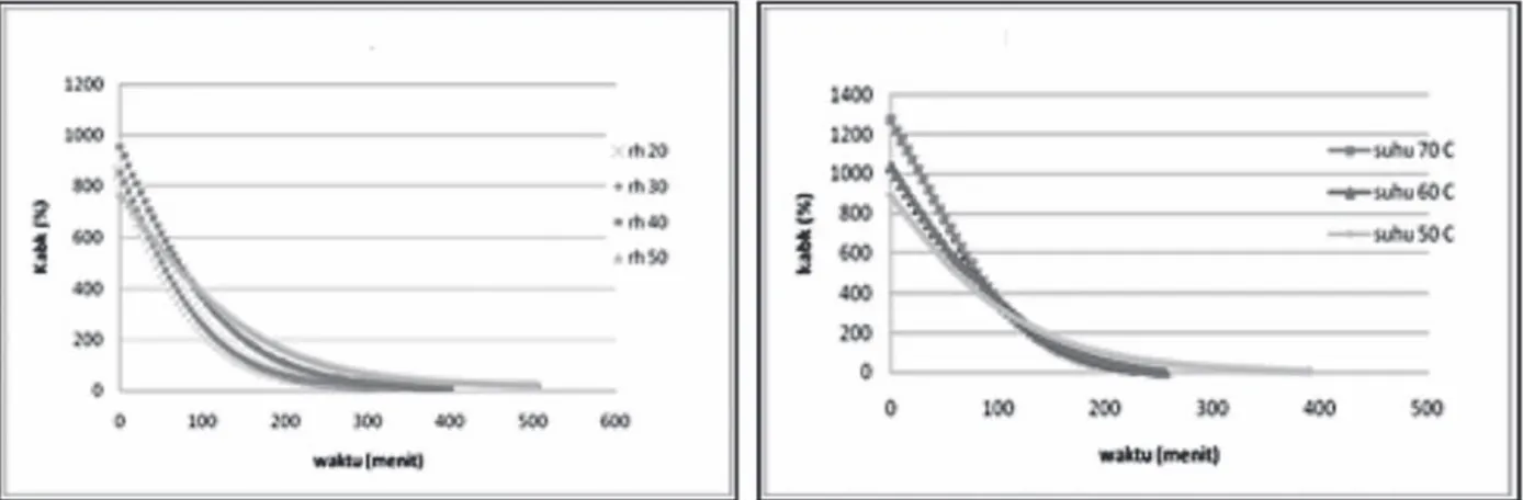 Gambar  2  (a)  dan  (b)  menunjukkan  bahwa  semakin  tinggi  suhu  pengeringan  serta  semakin  rendah RH maka kemampuan untuk mengeringkan  bahan akan semakin cepat dan waktu pengeringan  akan  berlangsung  singkat