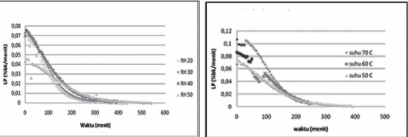 Grafik yang menggambarkan hubungan antara laju  pengeringan  dan  kadar  air  terlihat  pada  Gambar  4(a) dan Gambar 4(b)