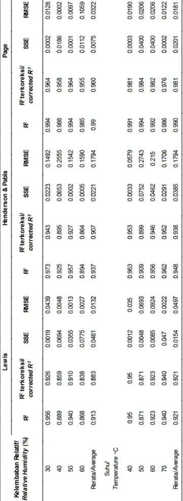 Tabel 7. Analisis statistik keabsahan model pengeringan Table 7. Statistical analysis of drying model