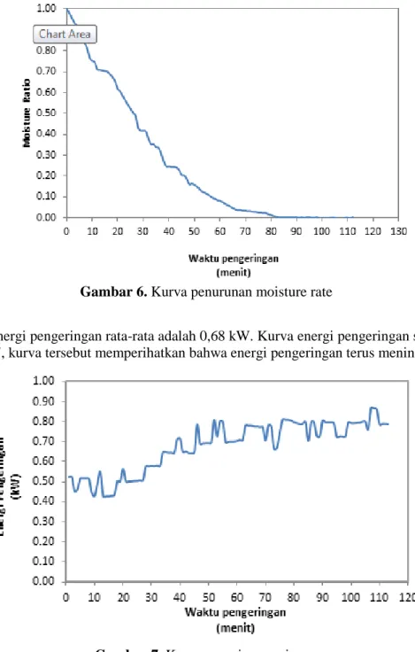 Gambar 7. Kurva energi pengeringan 