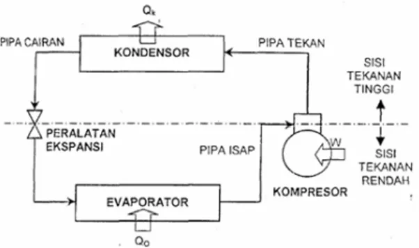Gambar 2.1. Diagram pemipaan sistem refrigerasi kompresi uap sederhana