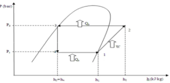 Gambar 2.2 siklus refrigerasi pada diagram tekanan – entalpi
