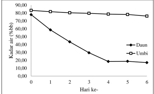 Gambar 6 Perbandingan kadar air umbi dan daun bawang merah selama  pengeringan 