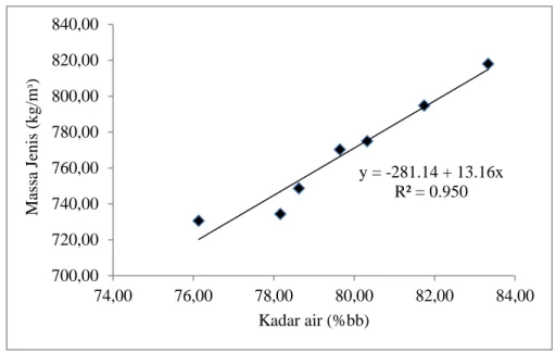 Gambar 10 Hubungan kadar air dan massa jenis umbi bawang merah  Massa  jenis  adalah  massa  bahan  per  satuan  volume  bahan  dimana  dalam  sebuah  bahan  terdapat  kandungan  air  sebagai  penyusun  bahan  tersebut,  seperti  umbi bawang segar yang mem