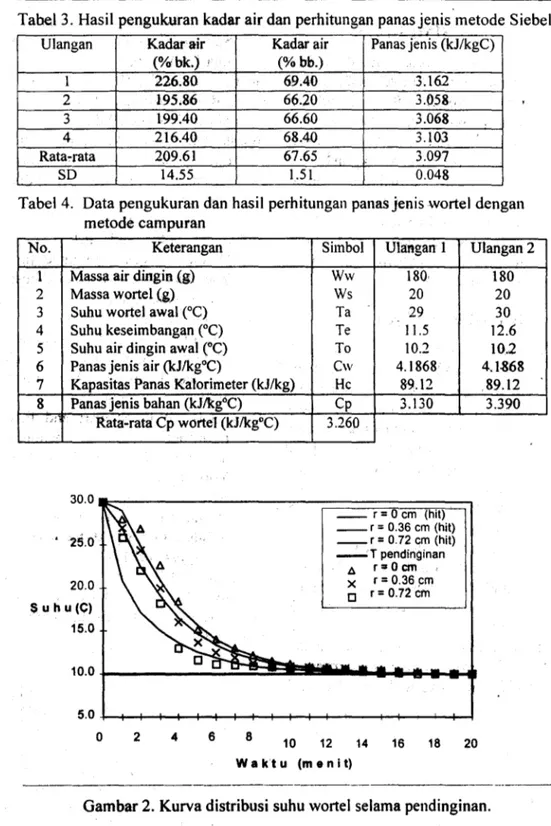 Tabel 4.  Data pengukuran dan hasil  perhitungan panas jenis wortel  dengan  metode campuran 