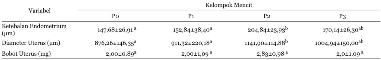 Gambar 1a dan 1b menunjukkan bahwa peningkatan  ketebalan endometrium dan diameter uterus meningkat  seiring bertambahnya dosis namun menurun pada dosis  P3  (150  mg/KgBB)