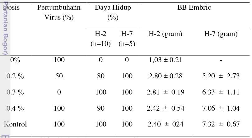 Tabel 2 Inaktivasi langsung pencampuran asam organik terhadap virus ND 