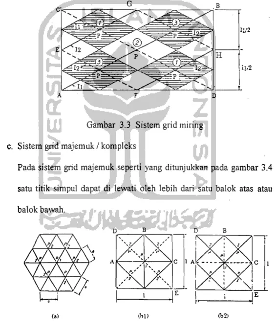 Gambar  3.3  Sistem grid miring  c.	  Sistem grid rnajemuk / kompleks 