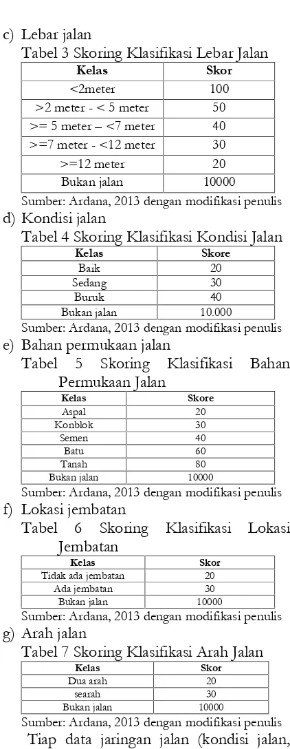 Tabel 4 Skoring Klasifikasi Kondisi Jalan