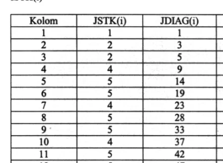 Tabel Hubungan kolom masing-masing  dengan variabel JSTK(i), illIAG(i)  clan ISTK(i)