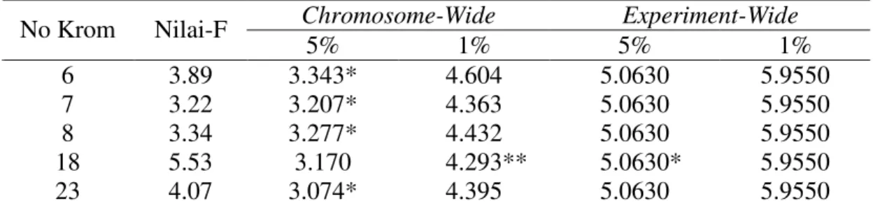 Tabel 11. Significance threshold berat badan 270 (BB 270 ) 