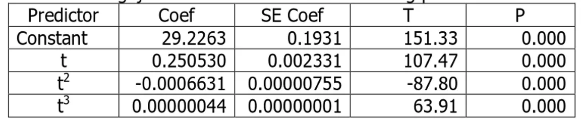 Tabel 4. Pengujian Parameter Model Curve Fitting pada Treatment-2 