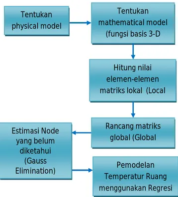 Gambar 2.  Alur perencanaan model matematis 