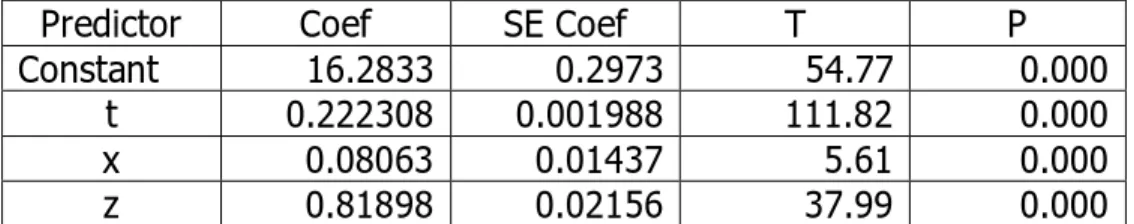 Tabel 1. Pengujian Parameter Model Regresi Linier pada Treatment 1 