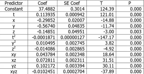 Tabel 3. Pengujian Parameter Model Regresi Non Linier-1 pada Treatment 2 