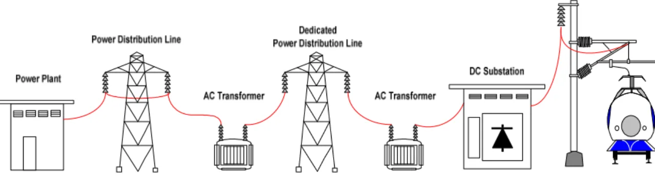 Gambar 3.1 Sistem transmisi daya ke KRL. 