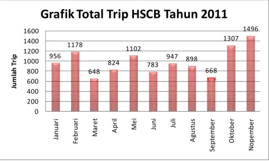 Gambar 3.3. Grafik Tripping HSCB 2011. 