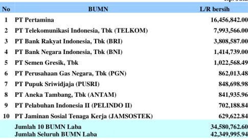 Tabel 7: 10 BUMN Dengan Laba Terbesar Tahun 2005 