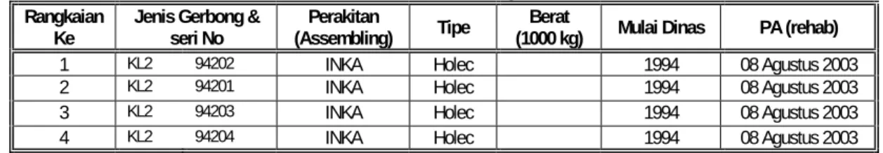 Tabel  2.  Data PA Rangkaian KA  Rangkaian 