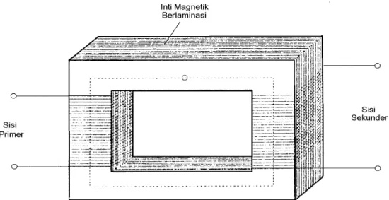 Gambar 2.3.  Skema prinsip transformator dengan kumparan primer dan    sekunder serta rangkaian  magnetiknya                