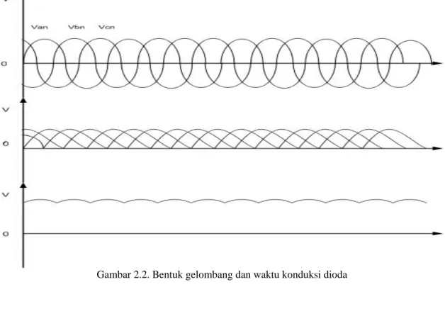 Diagram pulsa bentuk gelombang dan masa konduksi dioda dapat dilihat pada  gambar dibawah ini: 