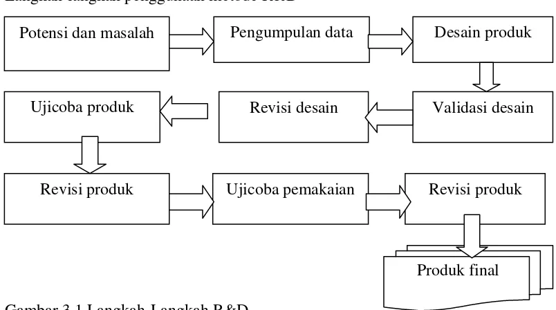 Gambar 3.1 Langkah-Langkah R&D 