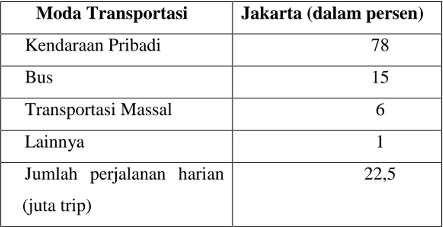 Tabel 1.3. Pertumbuhan Kendaraan daerah Jabodetabek Periode 2004-2009 