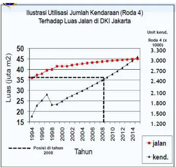 Gambar 1.4. Rasio Luas Jalan terhadap Jumlah Kendaraan DKI Jakarta 