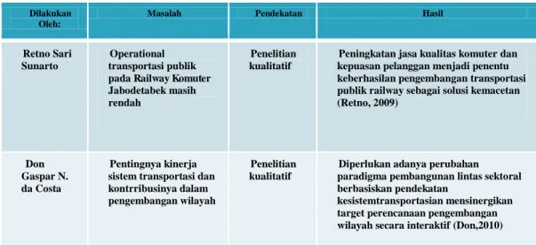 Tabel 1.4. Penelitian-Penelitian terkait Transportasi 
