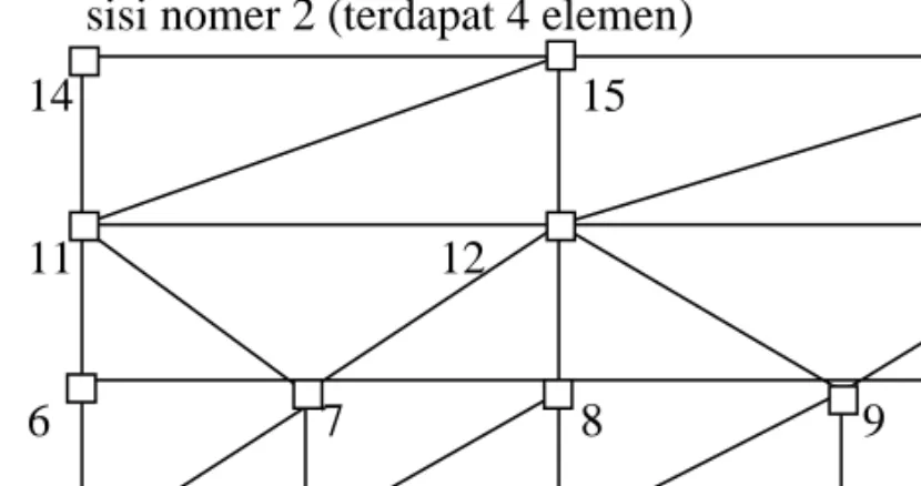 Gambar 1.  Pembagian bidang menjadi elemen dan simpul secara topologi  Posisi elemen di sisi 1 dan di sisi 2 sama, sedangkan posisi elemen di daerah perantara  berbeda