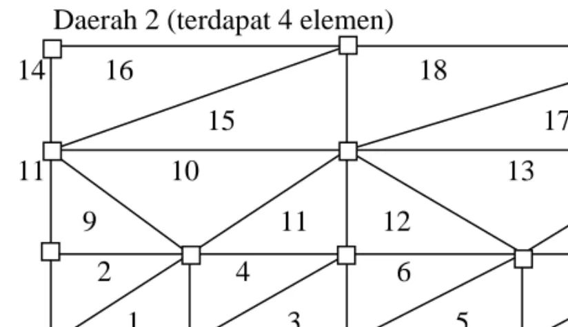 Gambar 2.  Penomeran elemen secara topologi 