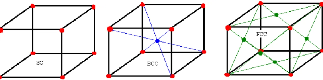 Gambar 4.  Struktur Kristal sc, bcc dan fcc 