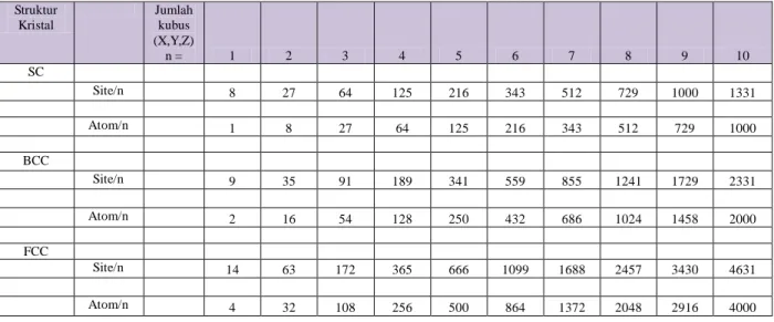 Gambar 5.  Kisi fcc Struktur Kristal Jumlah kubus (X,Y,Z) n = 1 2 3 4 5  6  7  8  9  10 SC                     Site/n 8 27 64 125 216 343 512 729 1000  1331   Atom/n 1 8 27 64 125 216 343 512 729 1000 BCC                     Site/n 9 35 91 189 341 559 855 
