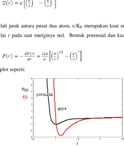 Gambar 3.  Potensial dan Gaya Lennard-Jones 