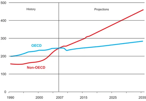 Gambar 1: Konsumsi energi dunia di negara-negara anggota OECD dan non OECD ( sumber ref