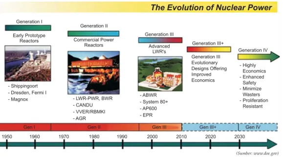 Gambar 2: Evolusi Teknologi PLTN 6