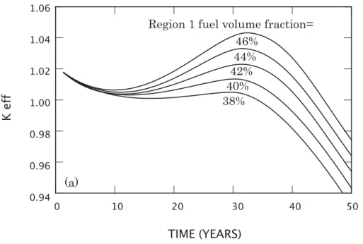 Gambar 4: Pengaruh plutonium enrichment di region II (teras aktif) pada perubahan pola faktor multiplikasi sepanjang umur reaktor 7