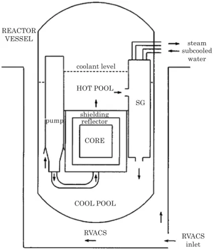 Gambar 7: Lay-out Reaktor daya kecil berumur panjang dengan pendingin Pb-Bi 8, 11