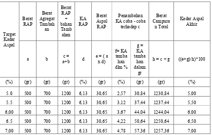 Tabel 4.2   Proporsi Kadar Aspal Campuran Agar Sesuai Variasi Kadar Aspal 