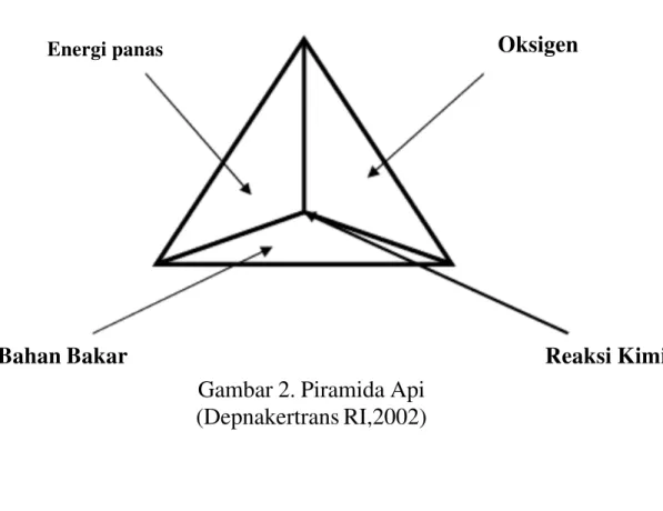 Gambar 2. Piramida Api (Depnakertrans RI,2002)